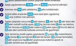 Elazığ’da 1 haftada 283 olay meydana geldi