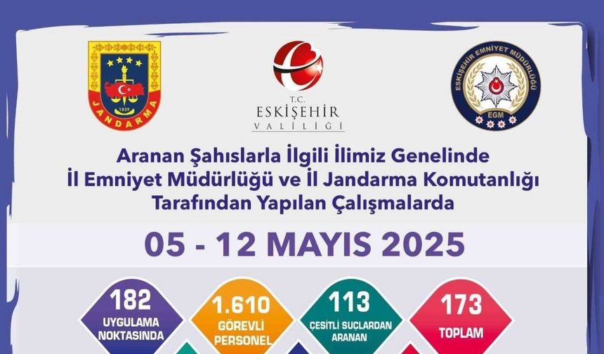 Aranması bulunan 173 şüpheli yakalandı