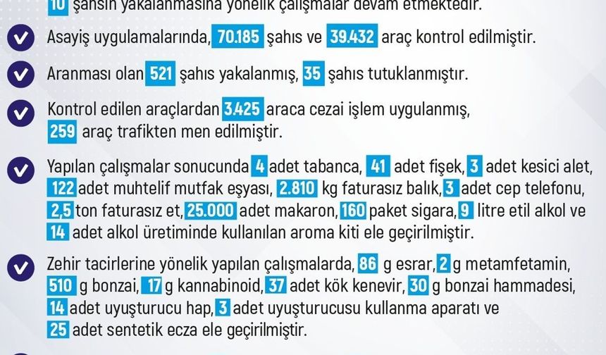 Elazığ’da 1 haftada 283 olay meydana geldi